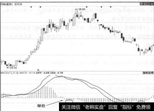 图4-40<a href='/shangshigongsi/261963.html'>老凤祥</a>走势图