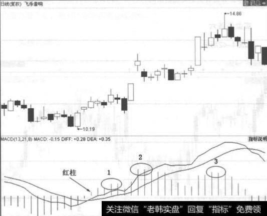 图4-41飞天音响走势图