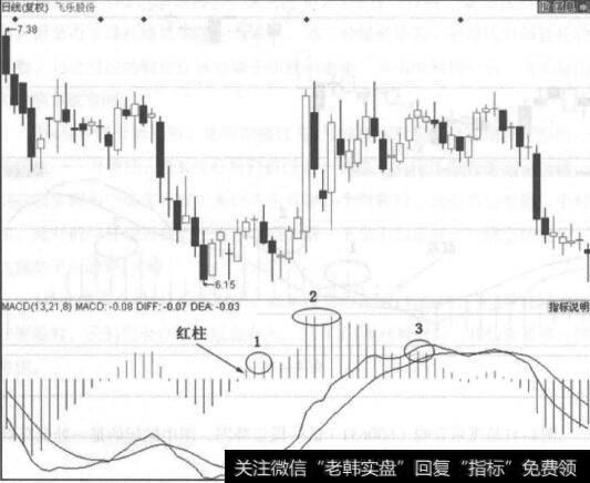 图4-42飞乐股份走势图