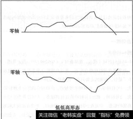 图4-45该形态是由前低后高的组合形态演化而来的