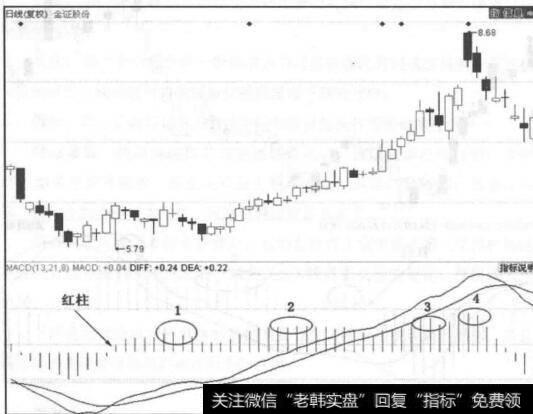 图4-47<a href='/redianticai/257865.html'>金证股份</a>走势图