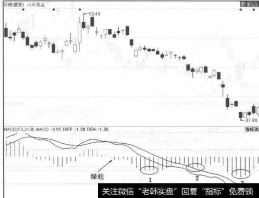 图4-48  <a href='/cpsjncg/273817.html'>山东黄金</a>走势图