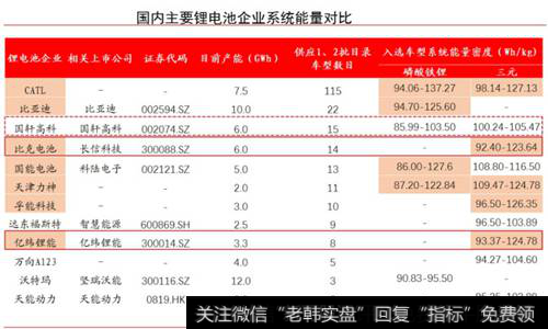 国内主要锂电池企业系统能量对比