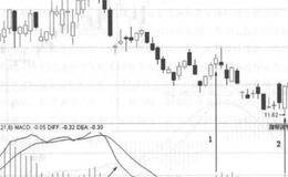 两处MACD指标在零轴以下金叉的案例解读