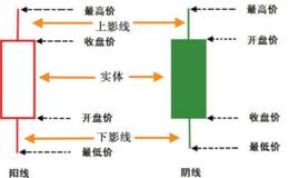 涨停板分时单日K线模式