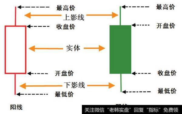 单日K线形态示意图