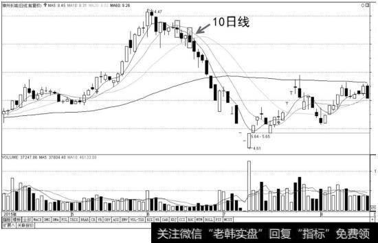 神州长城K线图