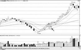 如何把握均线交叉买卖点：10日均线上穿20日均线