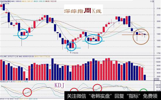 深综指数周K线图