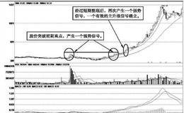 主升浪的疑似信号：疑似信号的确认方法