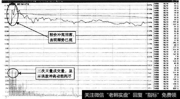 达安甚因—盘中三次天量拉升，股价却冲离回落