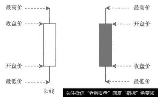 阳线和阴线