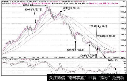 <a href='/yangdelong/290035.html'>上证指数</a>大盘走势图