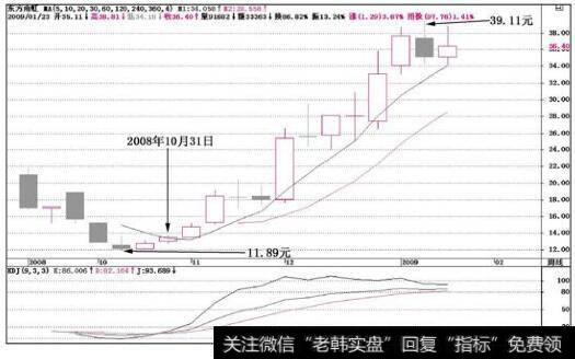 东方雨虹(002271)k线走势图