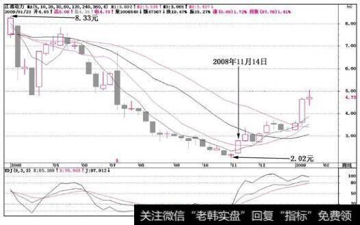 江淮动力(000816)k线走势图