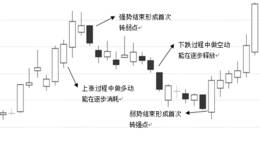 上升趋势个股的拐点战法关键战术：确认首次转强