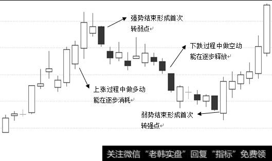 强弱转换及首次转强点