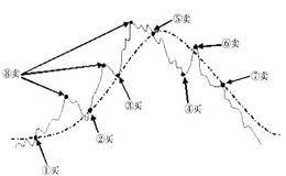 葛兰碧均线买卖点解读