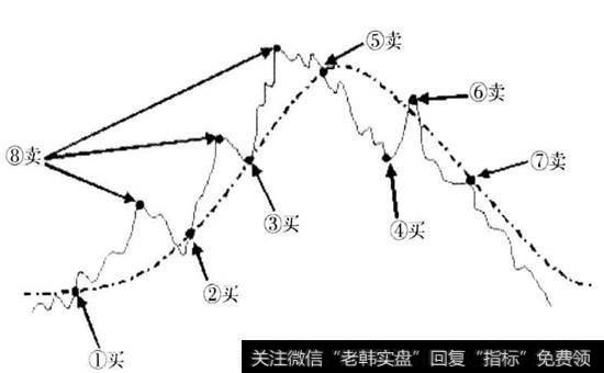 葛兰碧移动平<a href='/gupiaorumen/256246.html'>均线买卖点</a>示意图