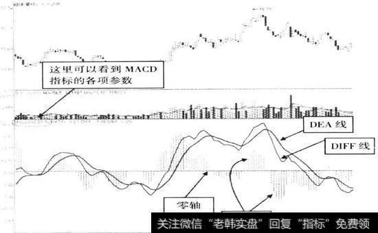 MACD指标示意图