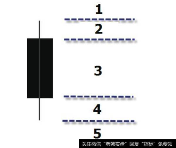 单根K线的多空区域划分示意图