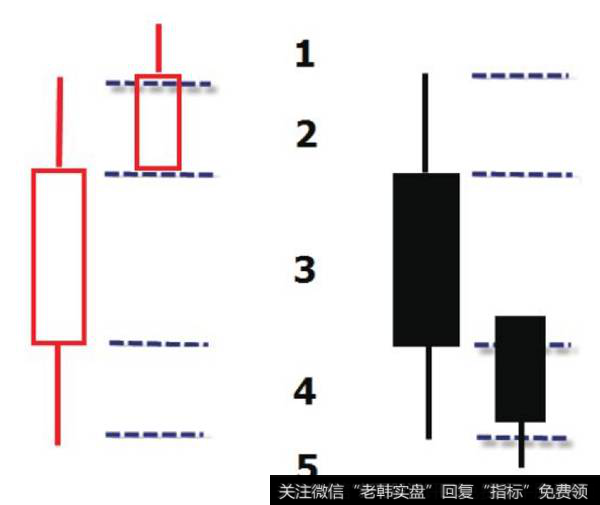 多方占优与空方占优的典型组合