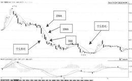 如何利用均线判断空头行情?