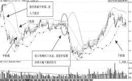 如何利用BOLL通道判断空头行情？