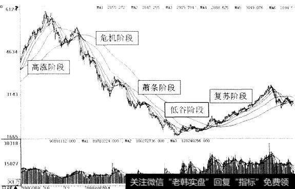 大盘走势与经济景气度关系图