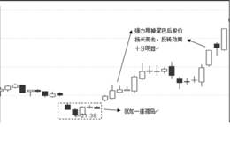 下跌趋势个股的有效<em>拐点战法</em>原理：跳空及阳包阴等反转色彩拐点