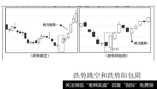 跌势跳空和跌势阳包阴
