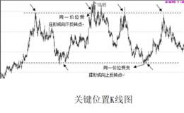 下跌趋势个股的有效<em>拐点战法</em>原理：关键位置的确定和动能的持续性