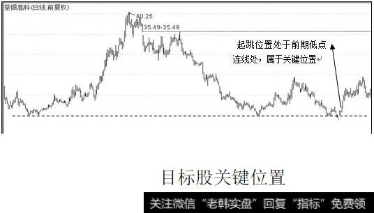 目标股关键位置