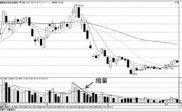 如何从成交量把握短线机会：成交量的几种形态