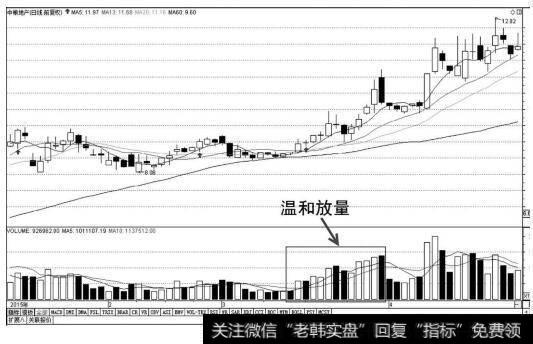 温和放量