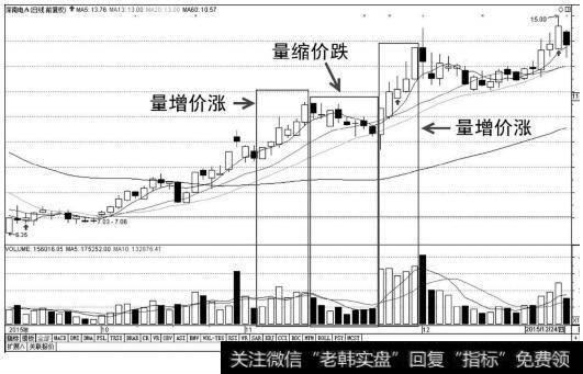 量价同向