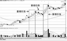 如何从成交量把握短线机会：量价关系的两种类型