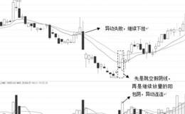 下跌趋势个股的有效<em>拐点战法</em>典型案例：泰尔重工