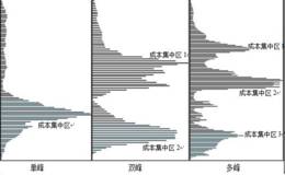 超跌股及低位股筹码战法原理：筹码分析确定市场成本集中区