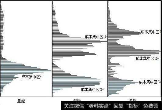 筹码分布形态