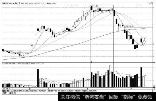 高位量增价平