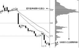 超跌股及低位股筹码战法关键战术：公式筛选超跌股后确定压力区间