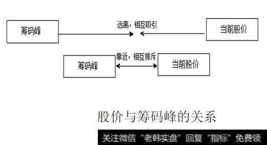 股价与筹码峰的关系