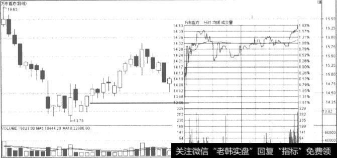 底部光头阳线