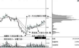 超跌股及低位股筹码战法典型案例：天津松江（600225）