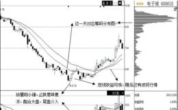 超跌股及低位股筹码战法典型案例：电子城（600658）