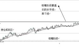 超跌股及低位股筹码战法关键战术：确认股价在底部的有效突破