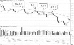 k线在均线遇到阻力的卖点