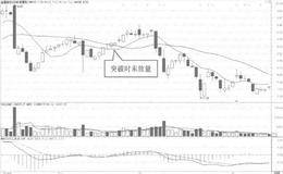 成交量对突破形态的确认