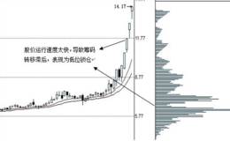 妖股筹码战法战法原理：筹码转移与股价运行速度的匹配